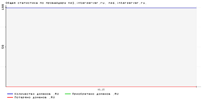   ns3.interserver.ru. ns4.interserver.ru.